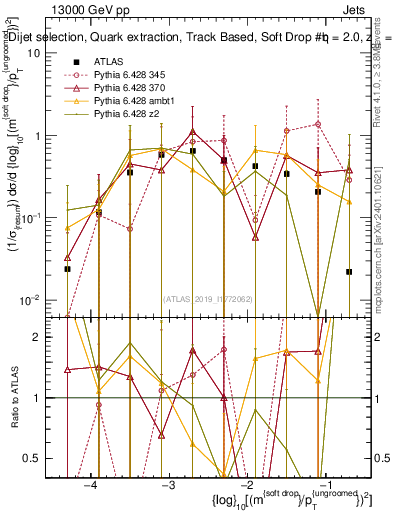 Plot of softdrop.rho in 13000 GeV pp collisions