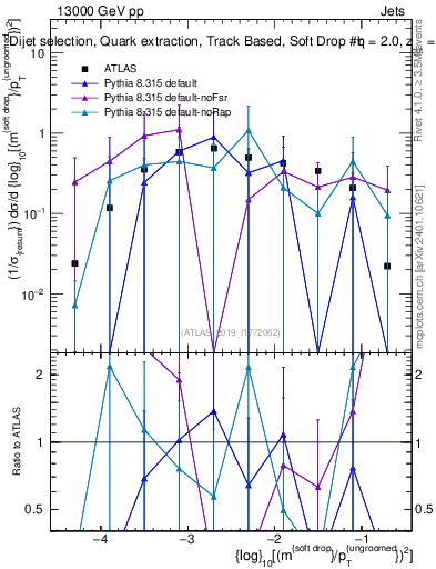 Plot of softdrop.rho in 13000 GeV pp collisions