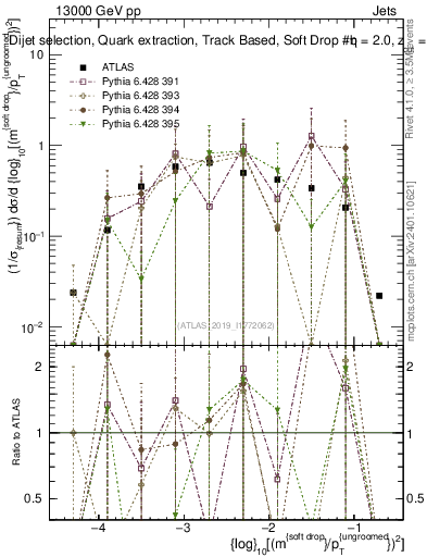 Plot of softdrop.rho in 13000 GeV pp collisions