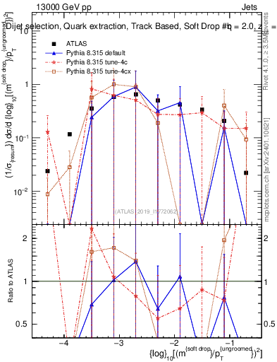 Plot of softdrop.rho in 13000 GeV pp collisions