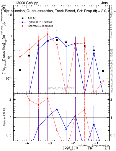 Plot of softdrop.rho in 13000 GeV pp collisions