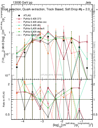 Plot of softdrop.rho in 13000 GeV pp collisions