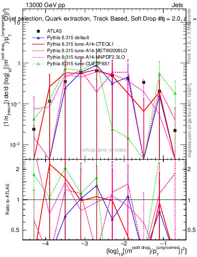 Plot of softdrop.rho in 13000 GeV pp collisions