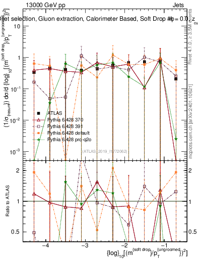 Plot of softdrop.rho in 13000 GeV pp collisions