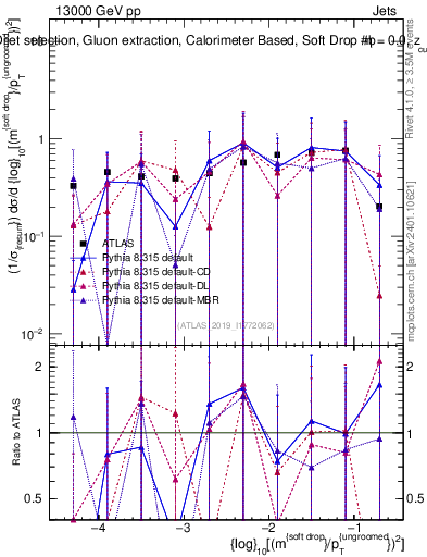 Plot of softdrop.rho in 13000 GeV pp collisions