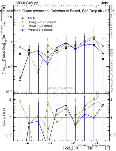 Plot of softdrop.rho in 13000 GeV pp collisions