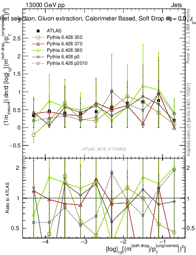 Plot of softdrop.rho in 13000 GeV pp collisions