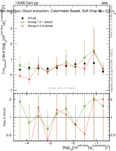 Plot of softdrop.rho in 13000 GeV pp collisions