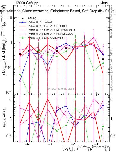 Plot of softdrop.rho in 13000 GeV pp collisions