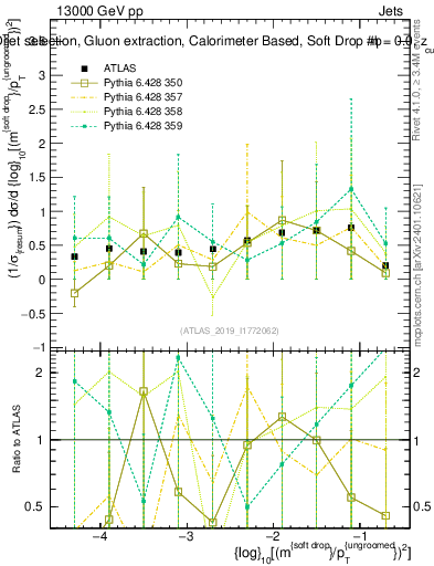 Plot of softdrop.rho in 13000 GeV pp collisions