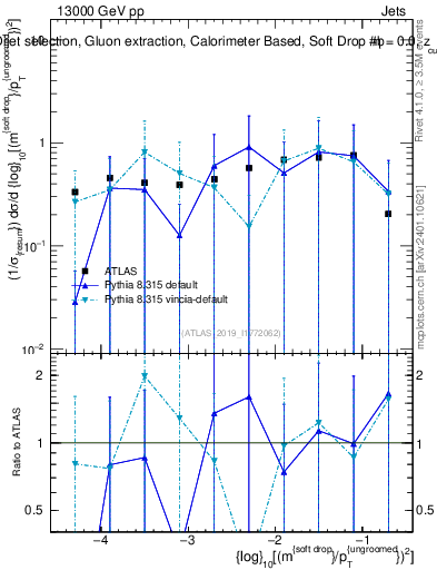 Plot of softdrop.rho in 13000 GeV pp collisions