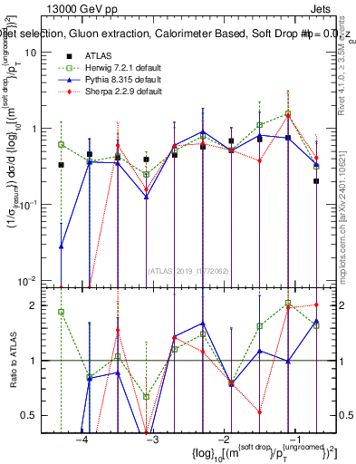 Plot of softdrop.rho in 13000 GeV pp collisions