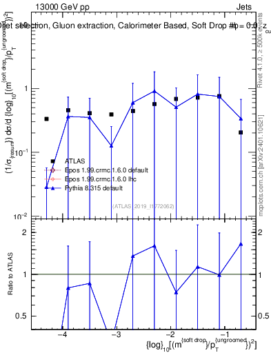 Plot of softdrop.rho in 13000 GeV pp collisions