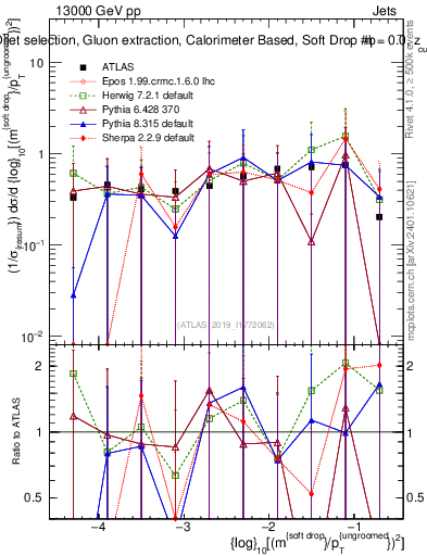 Plot of softdrop.rho in 13000 GeV pp collisions