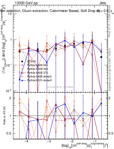 Plot of softdrop.rho in 13000 GeV pp collisions