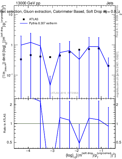 Plot of softdrop.rho in 13000 GeV pp collisions