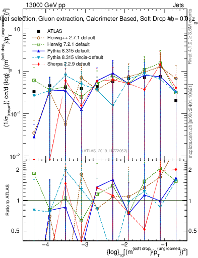 Plot of softdrop.rho in 13000 GeV pp collisions