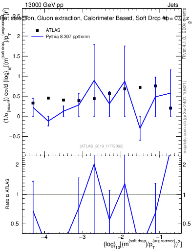 Plot of softdrop.rho in 13000 GeV pp collisions