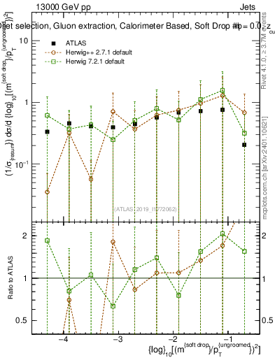 Plot of softdrop.rho in 13000 GeV pp collisions