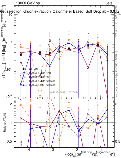 Plot of softdrop.rho in 13000 GeV pp collisions