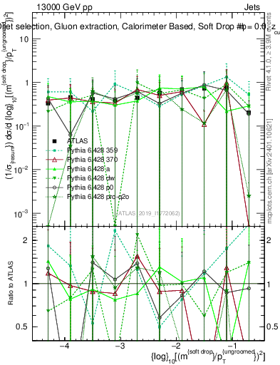 Plot of softdrop.rho in 13000 GeV pp collisions