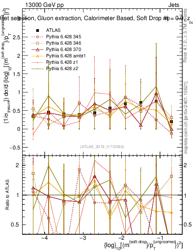 Plot of softdrop.rho in 13000 GeV pp collisions