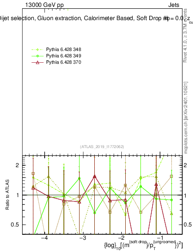 Plot of softdrop.rho in 13000 GeV pp collisions