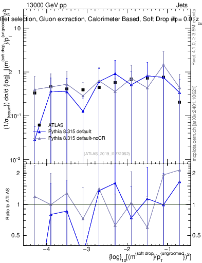 Plot of softdrop.rho in 13000 GeV pp collisions