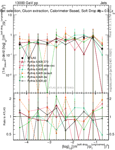 Plot of softdrop.rho in 13000 GeV pp collisions