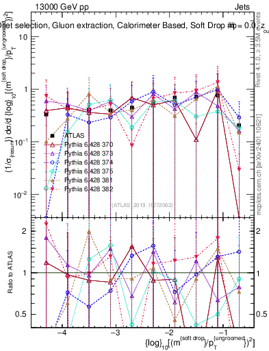 Plot of softdrop.rho in 13000 GeV pp collisions