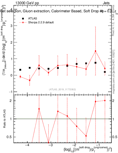 Plot of softdrop.rho in 13000 GeV pp collisions