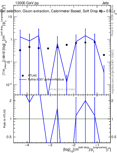 Plot of softdrop.rho in 13000 GeV pp collisions