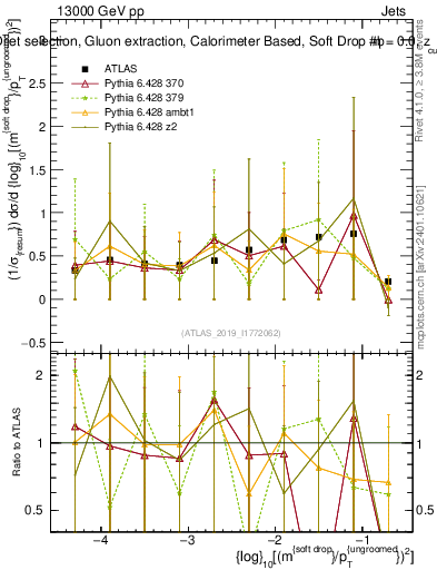 Plot of softdrop.rho in 13000 GeV pp collisions