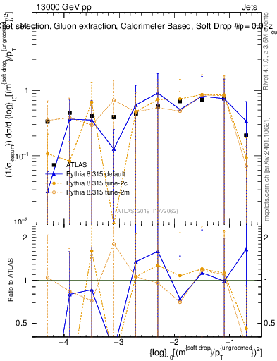 Plot of softdrop.rho in 13000 GeV pp collisions