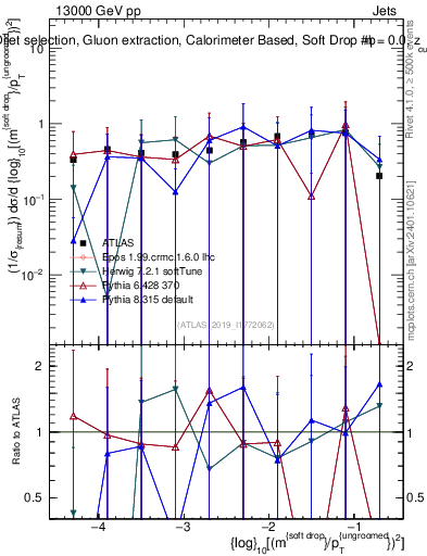 Plot of softdrop.rho in 13000 GeV pp collisions