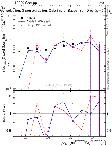 Plot of softdrop.rho in 13000 GeV pp collisions