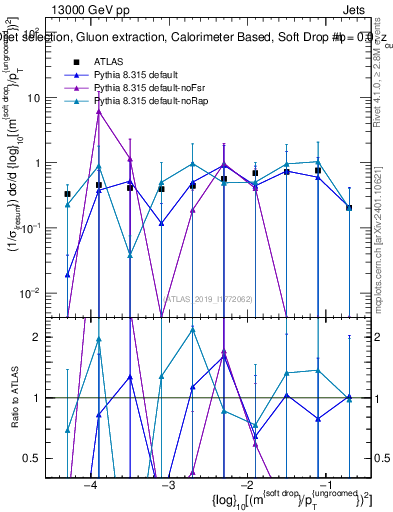 Plot of softdrop.rho in 13000 GeV pp collisions