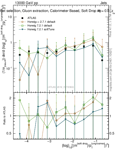 Plot of softdrop.rho in 13000 GeV pp collisions