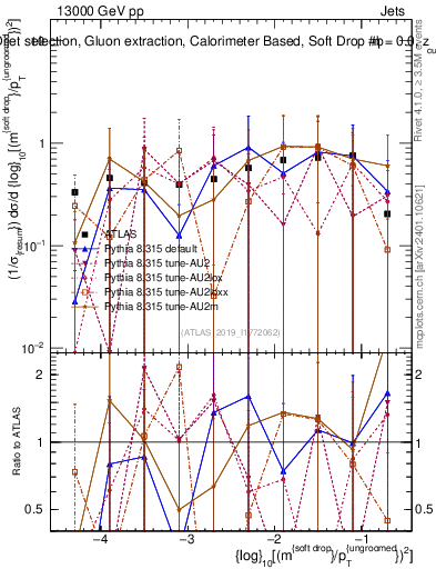 Plot of softdrop.rho in 13000 GeV pp collisions
