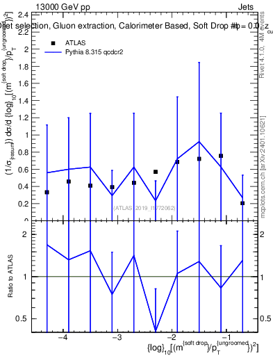 Plot of softdrop.rho in 13000 GeV pp collisions