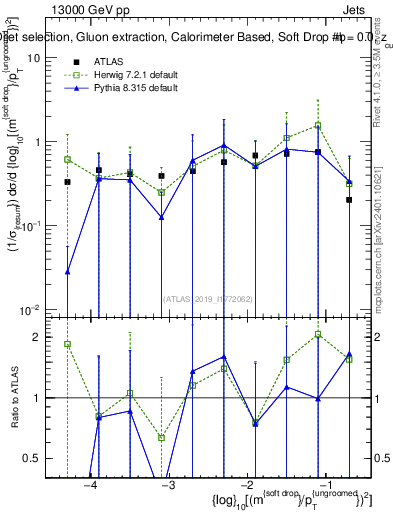Plot of softdrop.rho in 13000 GeV pp collisions