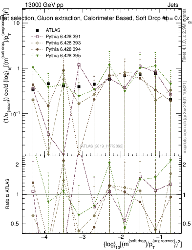 Plot of softdrop.rho in 13000 GeV pp collisions