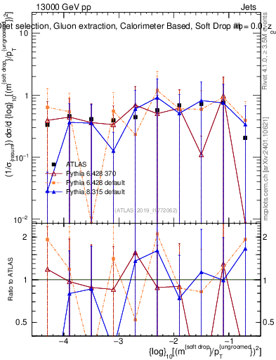Plot of softdrop.rho in 13000 GeV pp collisions