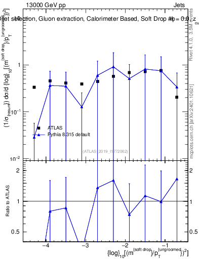 Plot of softdrop.rho in 13000 GeV pp collisions