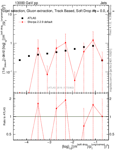 Plot of softdrop.rho in 13000 GeV pp collisions