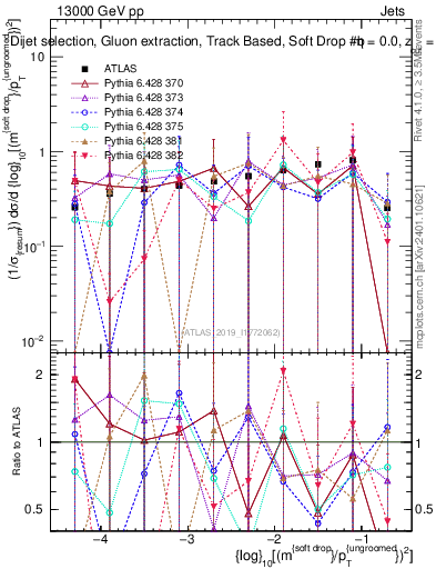 Plot of softdrop.rho in 13000 GeV pp collisions