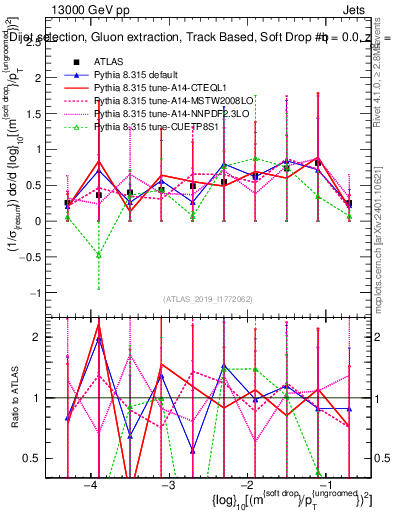 Plot of softdrop.rho in 13000 GeV pp collisions