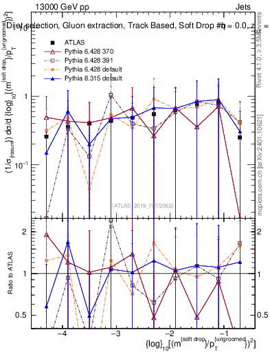 Plot of softdrop.rho in 13000 GeV pp collisions