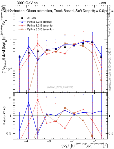 Plot of softdrop.rho in 13000 GeV pp collisions