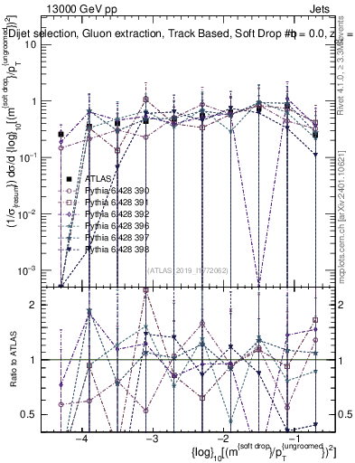 Plot of softdrop.rho in 13000 GeV pp collisions